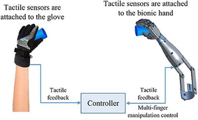 Using Miniaturized Strain Sensors to Provide a Sense of Touch in a Humanoid Robotic Arm